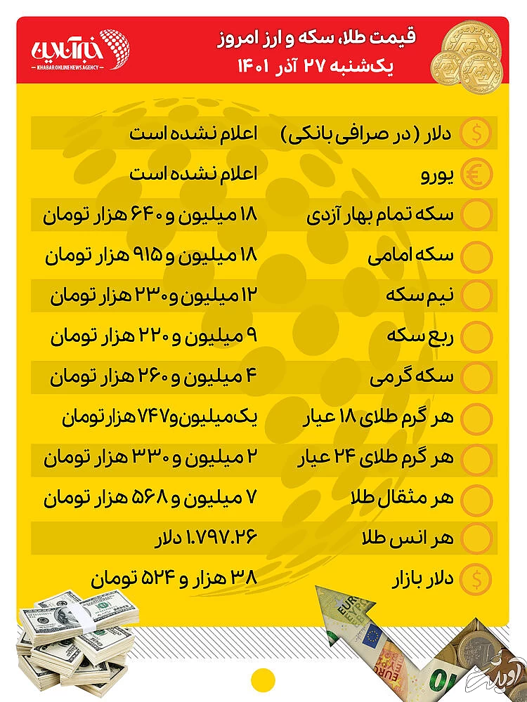 قیمت طلا، سکه و ارز امروز ۲۷ آذرماه/ قیمتها عقب نشست